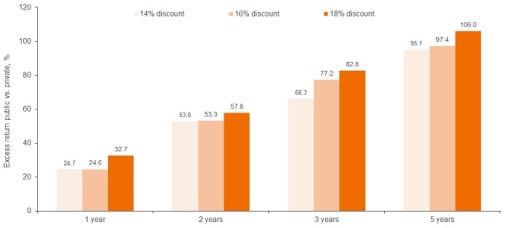Börsennotierte REITs werden derzeit mit einem Abschlag von 16 % gehandelt – Potenzial für eine Outperformance Börsennotierte REITs werden derzeit mit einem Abschlag von 16 % gehandelt – Potenzial für eine Outperformance